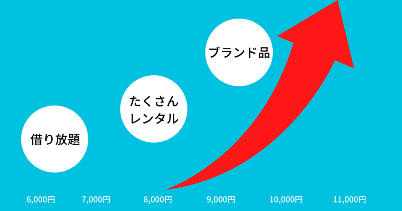 ファッションレンタルサービスの月額料金とグレード