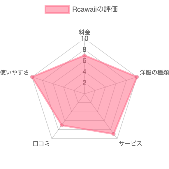 Rcawaiiの総合評価