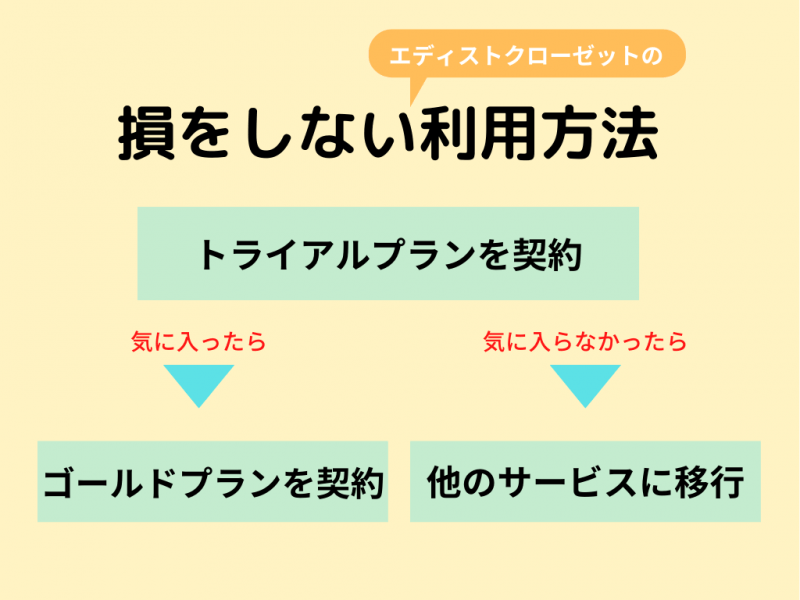 損をしないエディストクローゼットの利用方法
