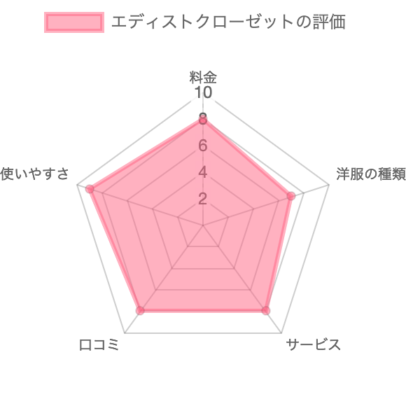 エディストクローゼットの総合評価