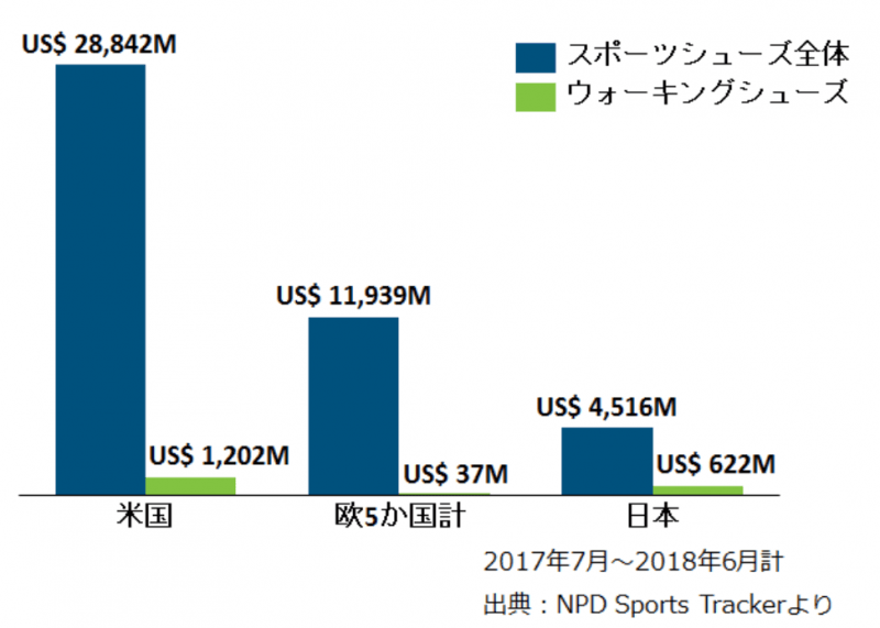 海外から見た日本におけるスニーカーの市場規模