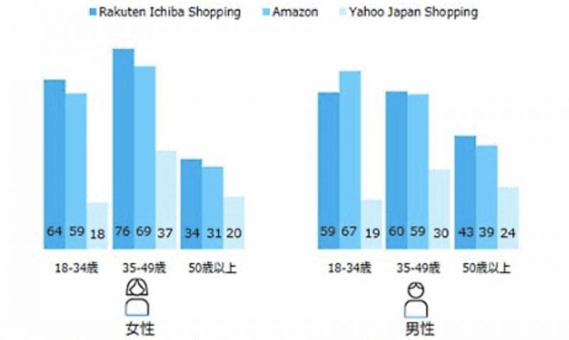 楽天・Amazon・Yahooショッピングの利用者数