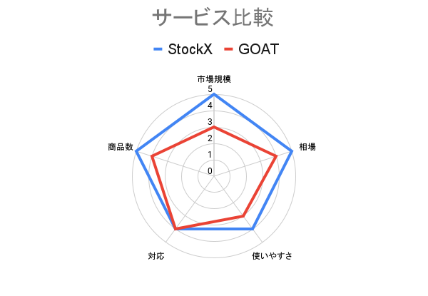 StockXとGOATのサービス比較