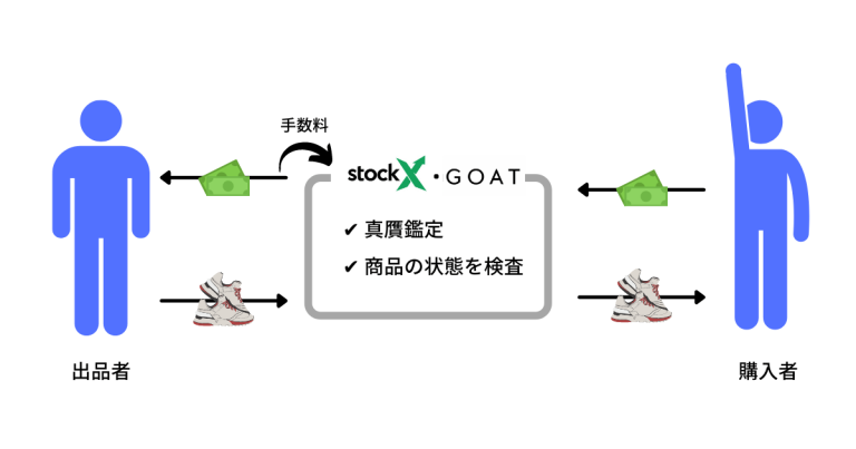 【徹底比較】GOATとStockXはどちらがおすすめ？送料/手数料やサービスの違いとは スニッピー