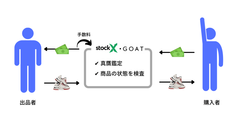 GOAT・StockXのサービス