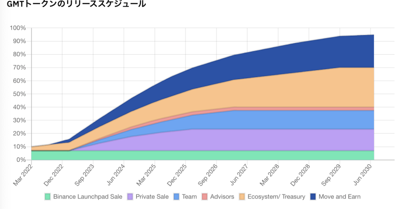 GMTトークンのリリーススケジュール