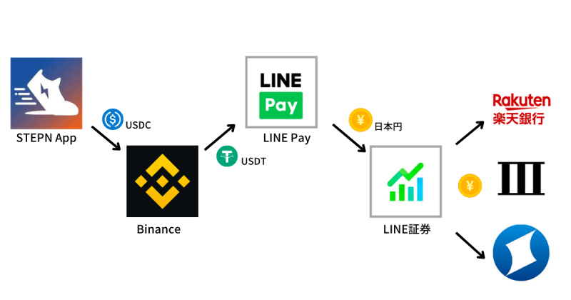 LINE Pay経由で日本円に利確する方法