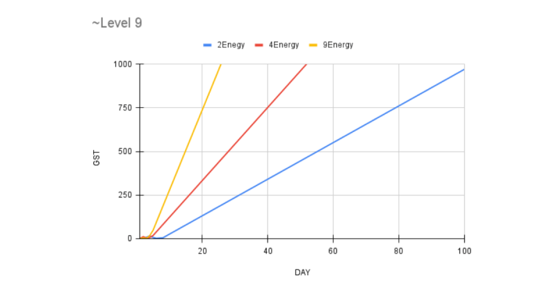 STEPNのエナジー数と獲得GSTの関係