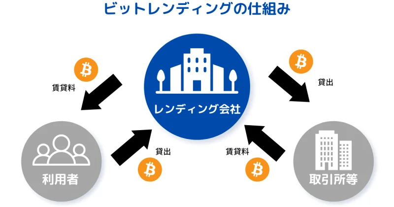 ビットレンディングの仕組み